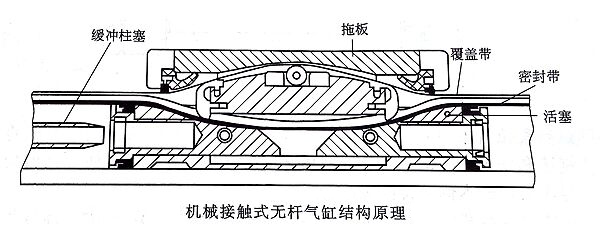 機(jī)械式無(wú)桿氣缸的結(jié)構(gòu)原理.jpg