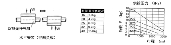 無桿氣缸水平安裝