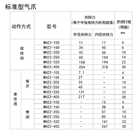 標(biāo)準(zhǔn)型夾爪氣缸夾持力