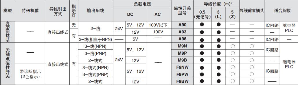 磁性開關規(guī)格型號