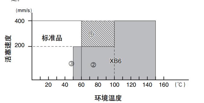 耐高溫速度