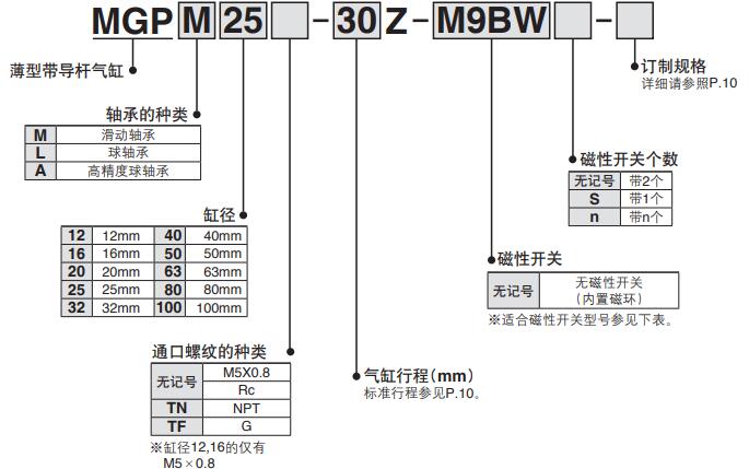 mgpm型號標(biāo)簽