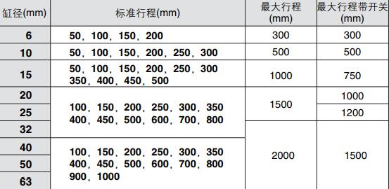 磁耦無桿氣缸標(biāo)準(zhǔn)行程表.jpg