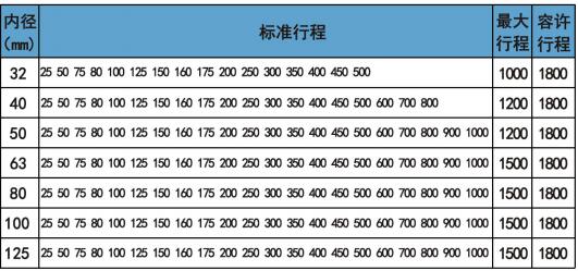 dnc標(biāo)準(zhǔn)氣缸行程表.jpg