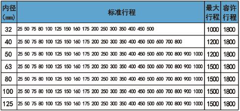 耐低溫氣缸dnc缸徑行程表