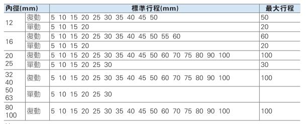 中空氣缸CQ2B行程范圍.jpg