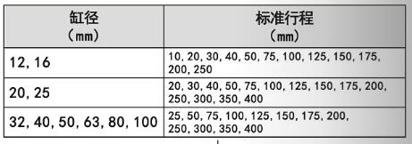 導(dǎo)向氣缸標(biāo)準(zhǔn)行程范圍