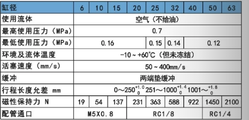 國(guó)產(chǎn)無(wú)桿氣缸cy3b規(guī)格表.png