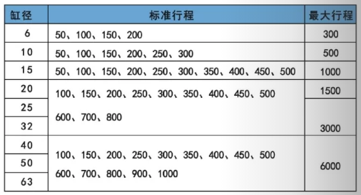 國(guó)產(chǎn)無(wú)桿氣缸cy3b行程表.png