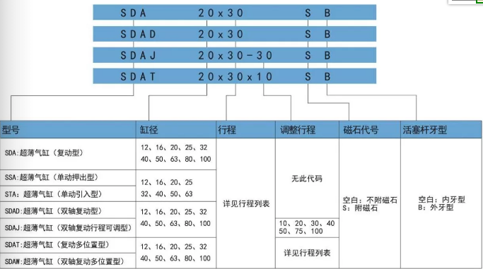 sda標(biāo)準氣缸訂購碼.png