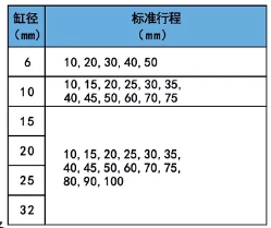 CXSM帶導(dǎo)向氣缸行程表.png