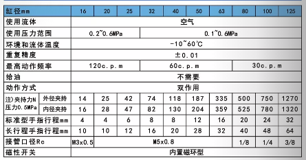 口罩機(jī)夾爪氣缸MHS3規(guī)格表.png