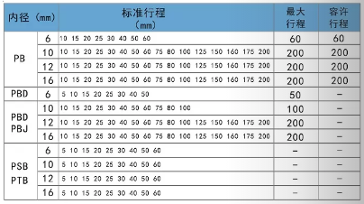 筆型氣缸PB20su行程表.png